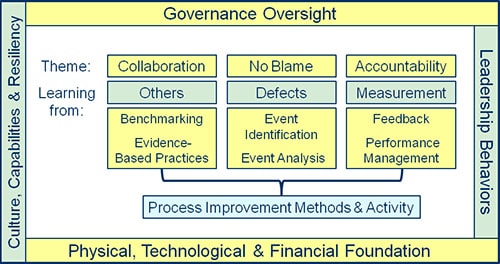 Patient Safety Conceptual Framework