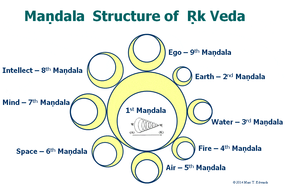 Illustrating Rk Veda as a sequential self-commentary