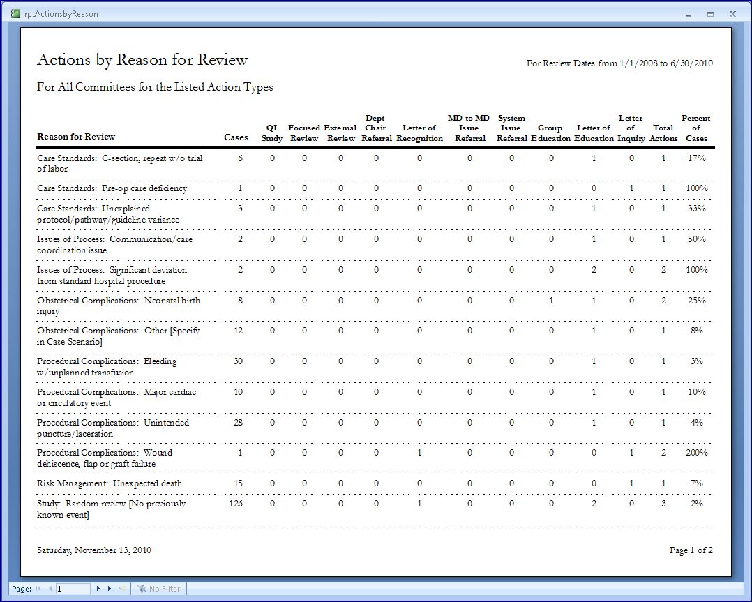 Sample Hospital-Level Actions by Reason for Review Report