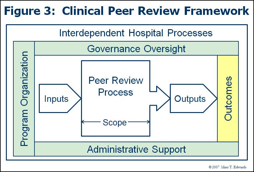 The framework for clinical peer review