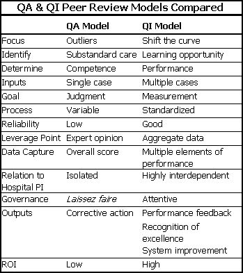 Table Comparing the QA and QI Models for Peer Review