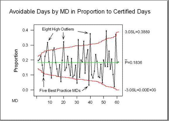 Analysis of Means for avoidable days