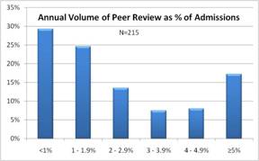 Distribution of Peer Review Case Volume in Hospitals
